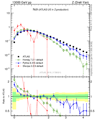 Plot of nch in 13000 GeV pp collisions