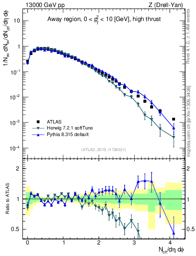 Plot of nch in 13000 GeV pp collisions
