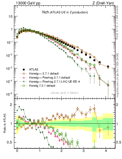 Plot of nch in 13000 GeV pp collisions
