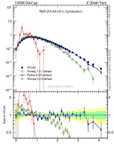 Plot of nch in 13000 GeV pp collisions