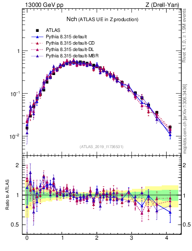 Plot of nch in 13000 GeV pp collisions