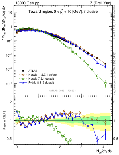 Plot of nch in 13000 GeV pp collisions