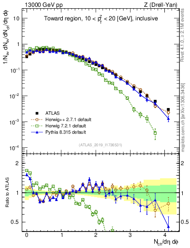 Plot of nch in 13000 GeV pp collisions