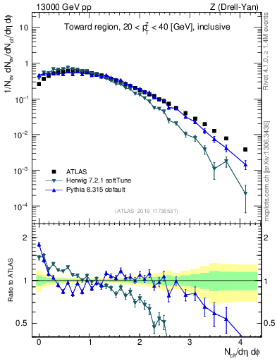 Plot of nch in 13000 GeV pp collisions