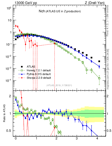 Plot of nch in 13000 GeV pp collisions