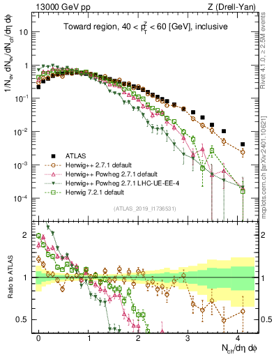 Plot of nch in 13000 GeV pp collisions