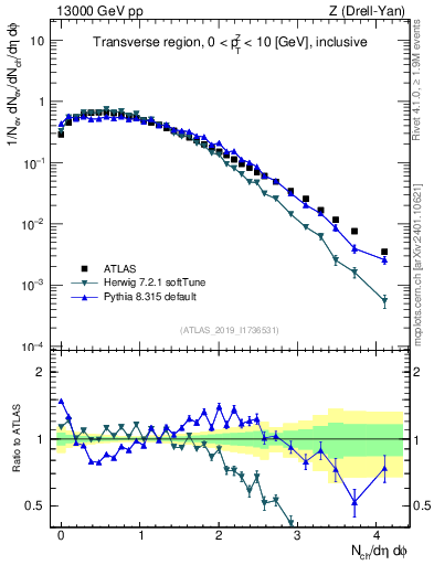 Plot of nch in 13000 GeV pp collisions