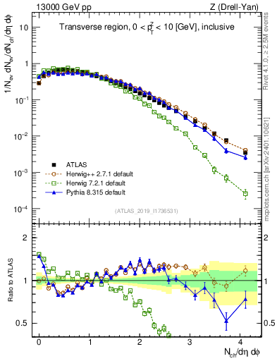 Plot of nch in 13000 GeV pp collisions