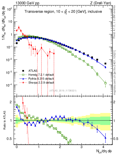 Plot of nch in 13000 GeV pp collisions