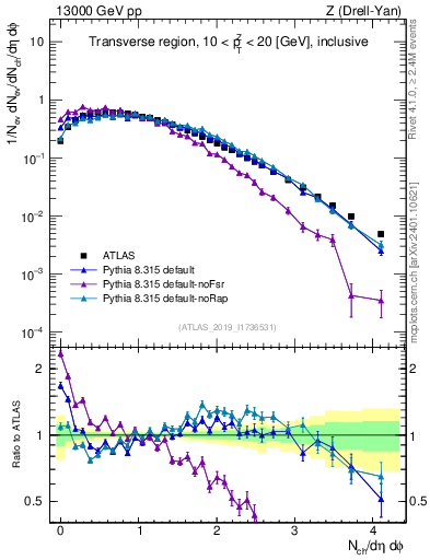 Plot of nch in 13000 GeV pp collisions