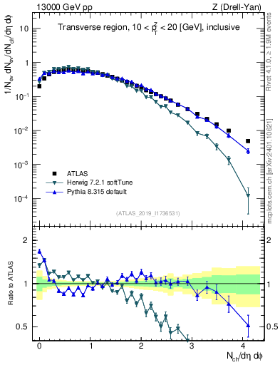Plot of nch in 13000 GeV pp collisions