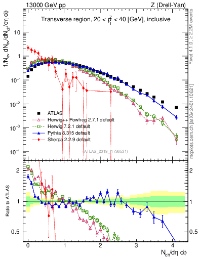 Plot of nch in 13000 GeV pp collisions