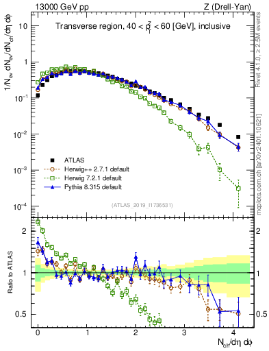 Plot of nch in 13000 GeV pp collisions