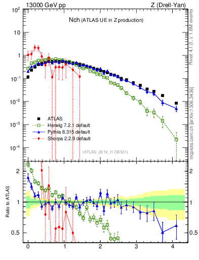 Plot of nch in 13000 GeV pp collisions