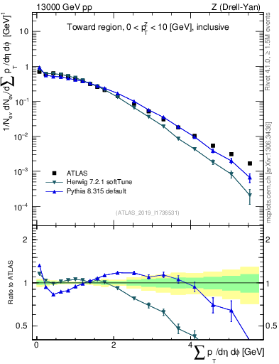 Plot of sumpt in 13000 GeV pp collisions