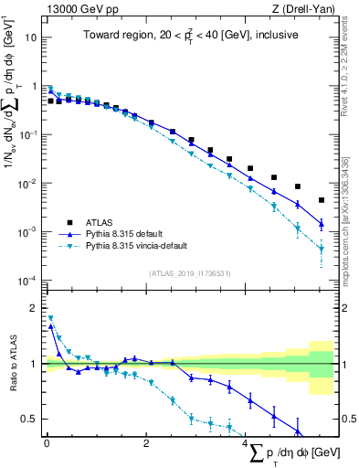 Plot of sumpt in 13000 GeV pp collisions