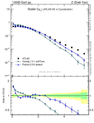 Plot of sumpt in 13000 GeV pp collisions