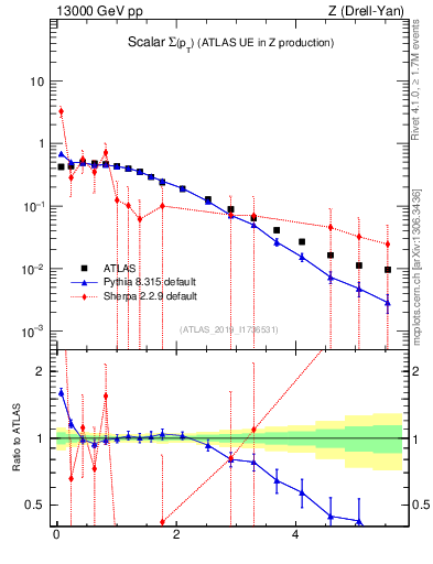 Plot of sumpt in 13000 GeV pp collisions