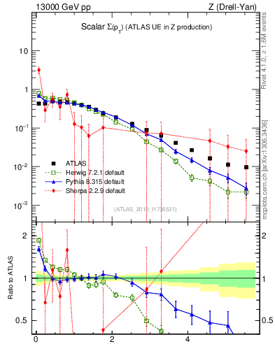 Plot of sumpt in 13000 GeV pp collisions