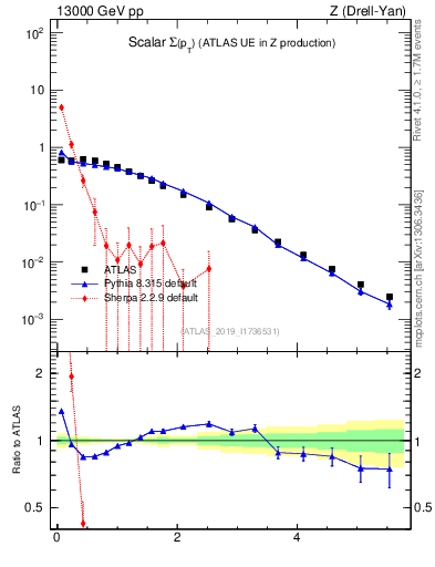 Plot of sumpt in 13000 GeV pp collisions