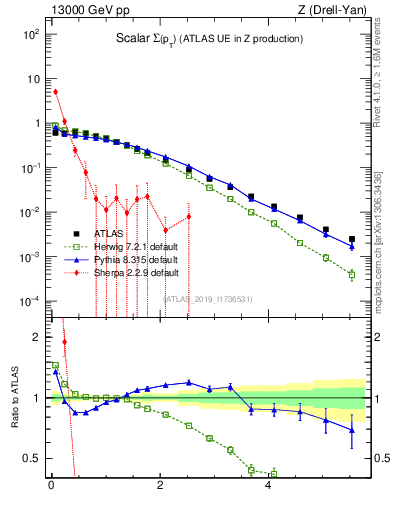 Plot of sumpt in 13000 GeV pp collisions