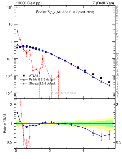 Plot of sumpt in 13000 GeV pp collisions
