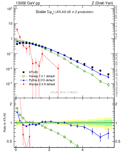 Plot of sumpt in 13000 GeV pp collisions