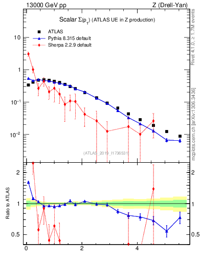 Plot of sumpt in 13000 GeV pp collisions