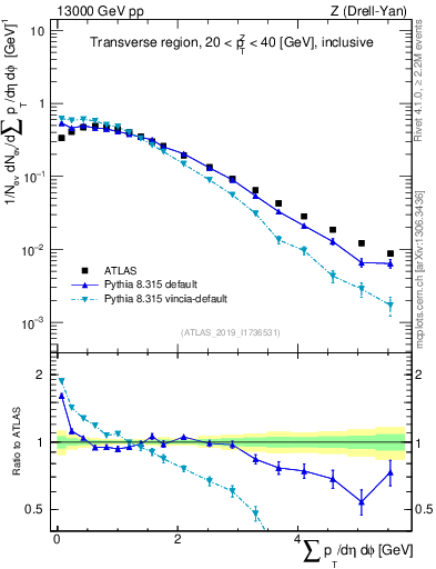 Plot of sumpt in 13000 GeV pp collisions