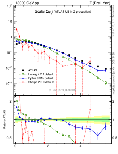 Plot of sumpt in 13000 GeV pp collisions