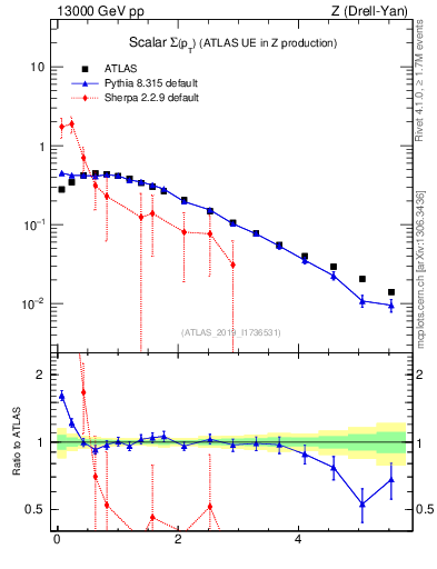 Plot of sumpt in 13000 GeV pp collisions