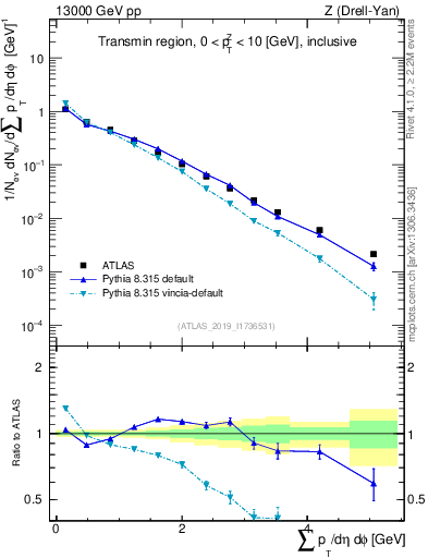Plot of sumpt in 13000 GeV pp collisions