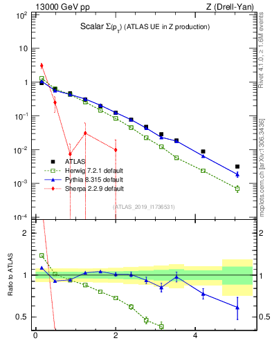 Plot of sumpt in 13000 GeV pp collisions