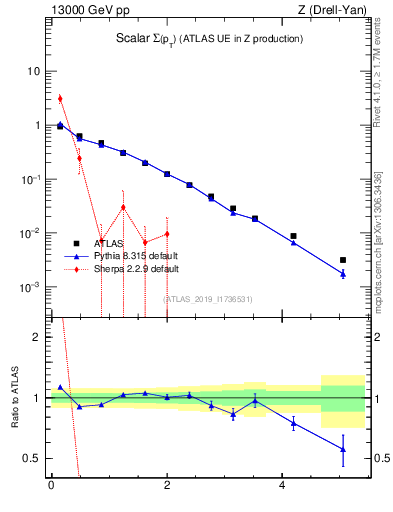 Plot of sumpt in 13000 GeV pp collisions