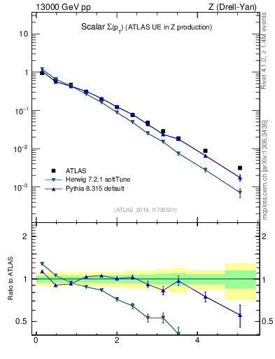 Plot of sumpt in 13000 GeV pp collisions