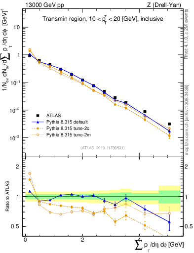 Plot of sumpt in 13000 GeV pp collisions