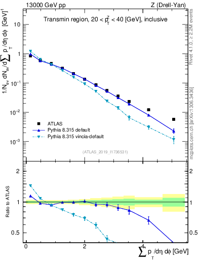 Plot of sumpt in 13000 GeV pp collisions