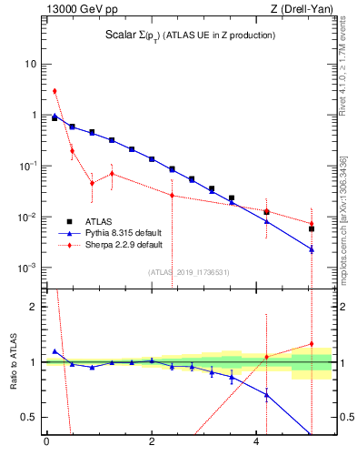 Plot of sumpt in 13000 GeV pp collisions