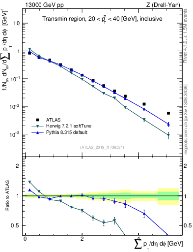 Plot of sumpt in 13000 GeV pp collisions