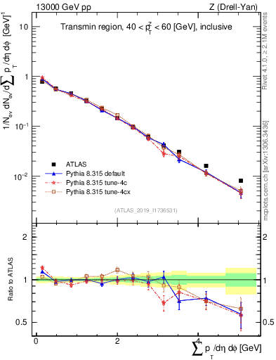 Plot of sumpt in 13000 GeV pp collisions