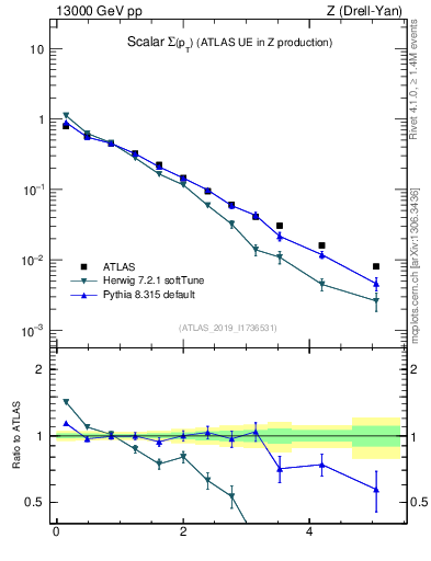 Plot of sumpt in 13000 GeV pp collisions