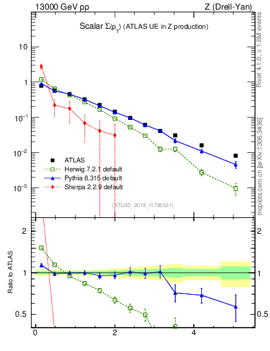 Plot of sumpt in 13000 GeV pp collisions