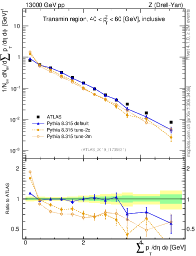 Plot of sumpt in 13000 GeV pp collisions