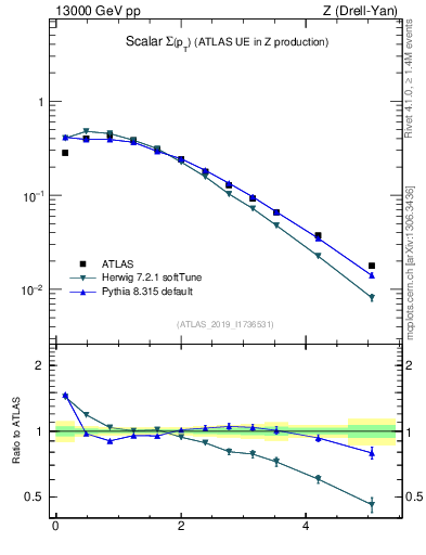 Plot of sumpt in 13000 GeV pp collisions
