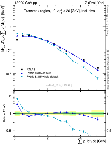 Plot of sumpt in 13000 GeV pp collisions