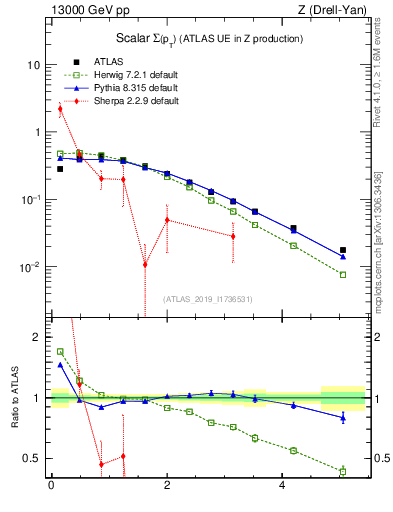Plot of sumpt in 13000 GeV pp collisions