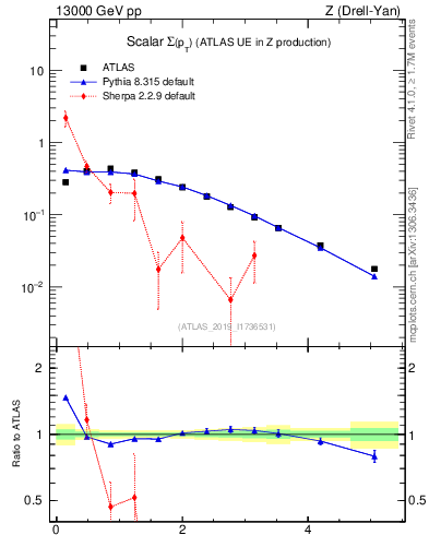 Plot of sumpt in 13000 GeV pp collisions