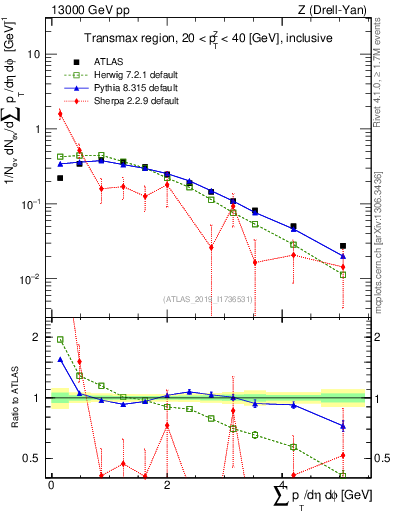 Plot of sumpt in 13000 GeV pp collisions