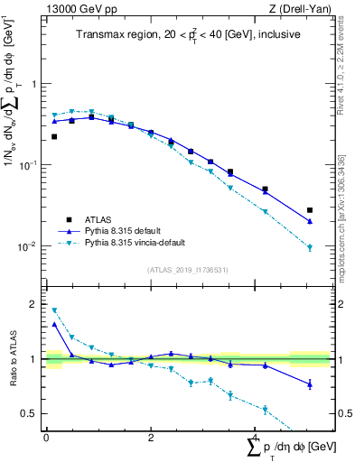 Plot of sumpt in 13000 GeV pp collisions