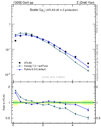 Plot of sumpt in 13000 GeV pp collisions